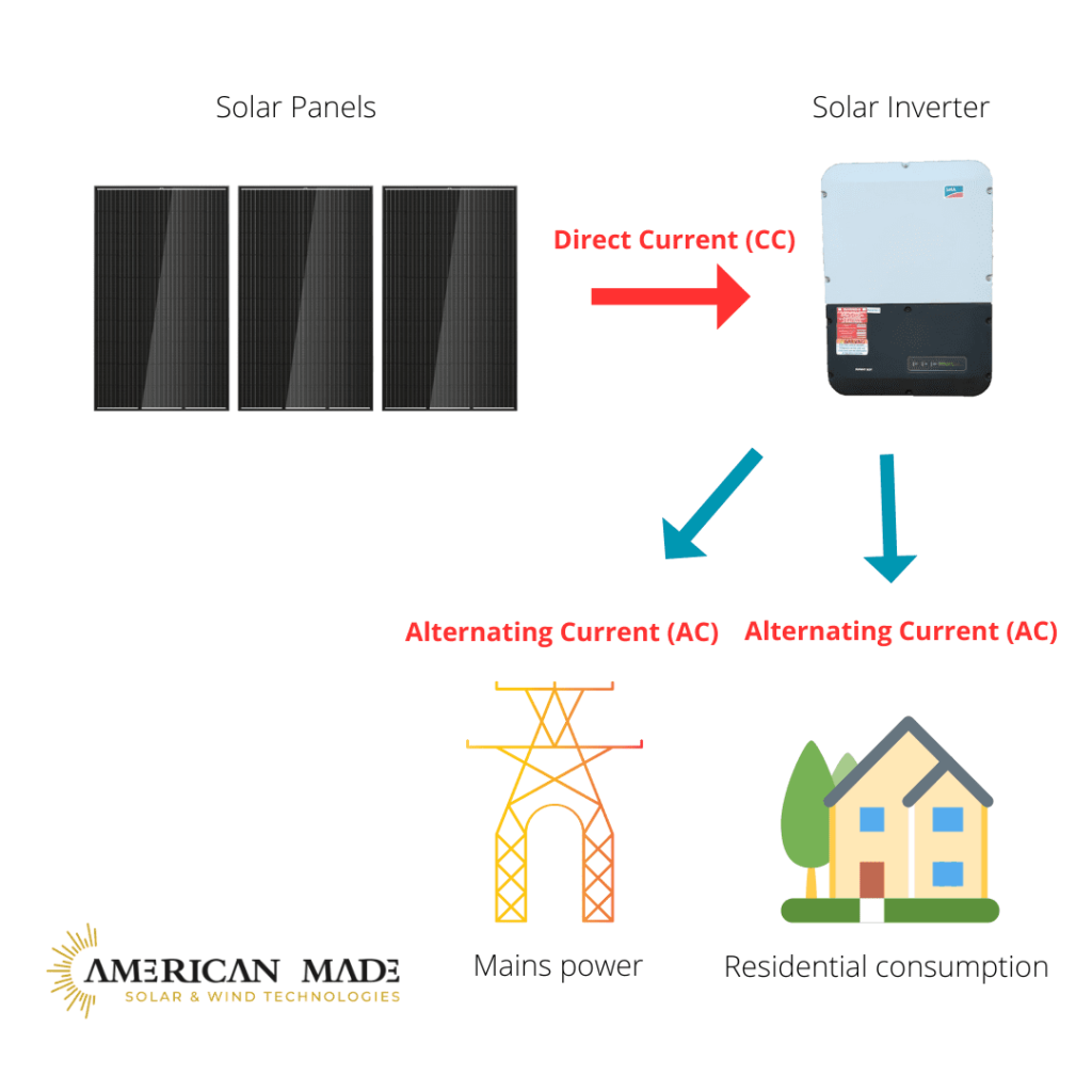residential inverters
